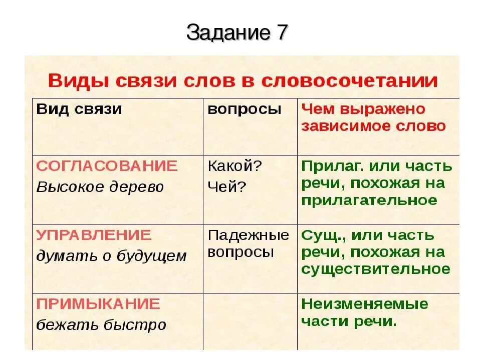 Типы связи слов в словосочетании. Виды грамматической связи слов в словосочетании. Правило связь слов в словосочетании. Виды связей словосочетаний в русском языке. Управление примеры слов