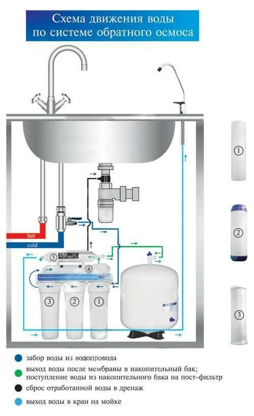 Схема системы очистки воды с обратным осмосом. Установки очистки воды обратным осмосом подключение. Схема соединения фильтров в системе обратного осмоса. Схема установки осмос для очистки воды. Вода из обратного осмоса течет