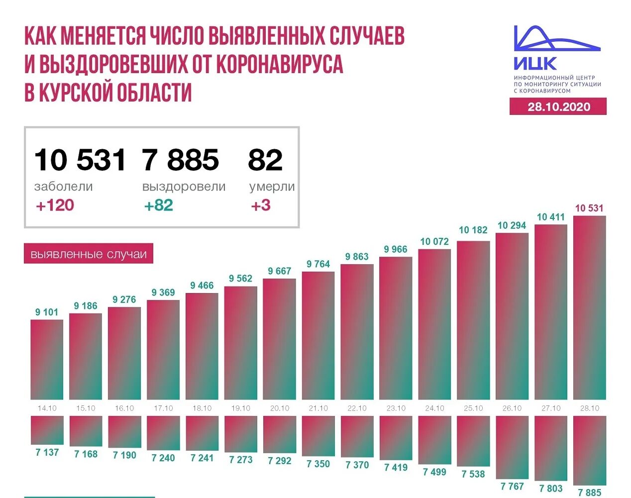 Сколько заболевающих коронавирусов в москве. Число заболевших коронавирусом в Курскую.. Коронавирус Железногорск Курская область. Коронавирус статистика Курск. Число заболевших коронавирусом в Курской области.