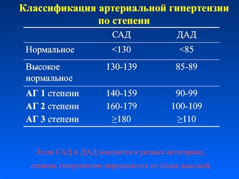 10 класс ад. Гипертония классификация по стадиям и степеням. артериальная гипертония классификация по стадиям. классификация артериальной гипертензии по. артериальная гипертензия классификация по степени.