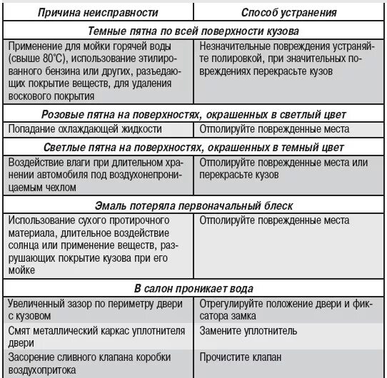 Неисправности кузова. Неисправности кузова автомобиля таблица. Неисправности кузовов и их устранение. Неисправности кузова и способы их устранения. Неисправности на пару