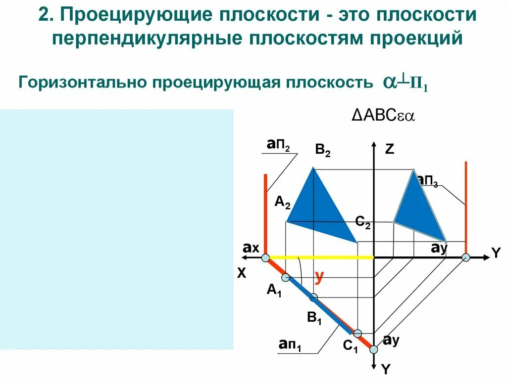 Плоскость перпендикулярна горизонтальной плоскости проекций п1. Горизонтально проецирующая плоскость. Проецирующая плоскость h0a. Фронтально проецирующая плоскость свойства. Горизонталь перпендикулярна