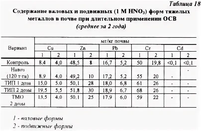 Содержание тяжелых металлов выше