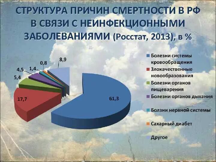 Причины заболеваемости человека. Структура заболеваемости населения. Основные причины смертности. Основные причины смертности в России. Структура общей смертности в России.