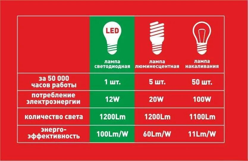 Энергосберегающая лампа 60 Вт потребление электроэнергии. Лампа накаливания 100 ватт. Лампа ДРВ 500 Вт потребление электроэнергии. Потребление электроэнергии люминесцентной лампы 60.