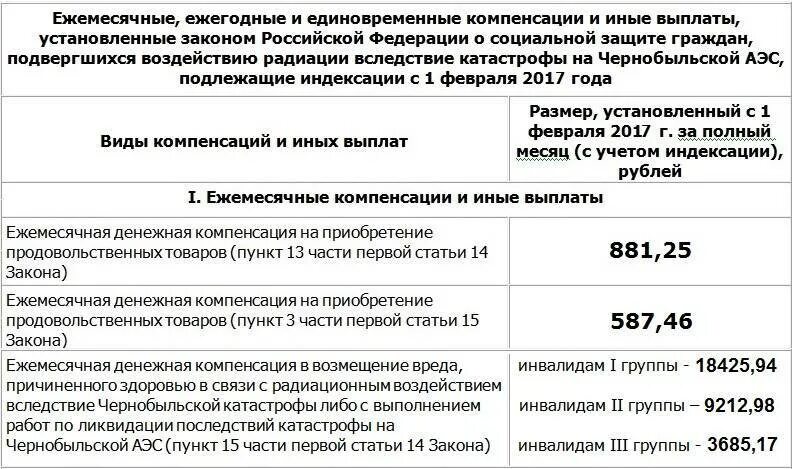 Выплаты вдовам пенсионеров. Выплата чернобыльских пособий. Чернобыльские выплаты за проживание в Чернобыльской зоне. Льготы и пособия для чернобыльцев. Размер чернобыльских выплат.