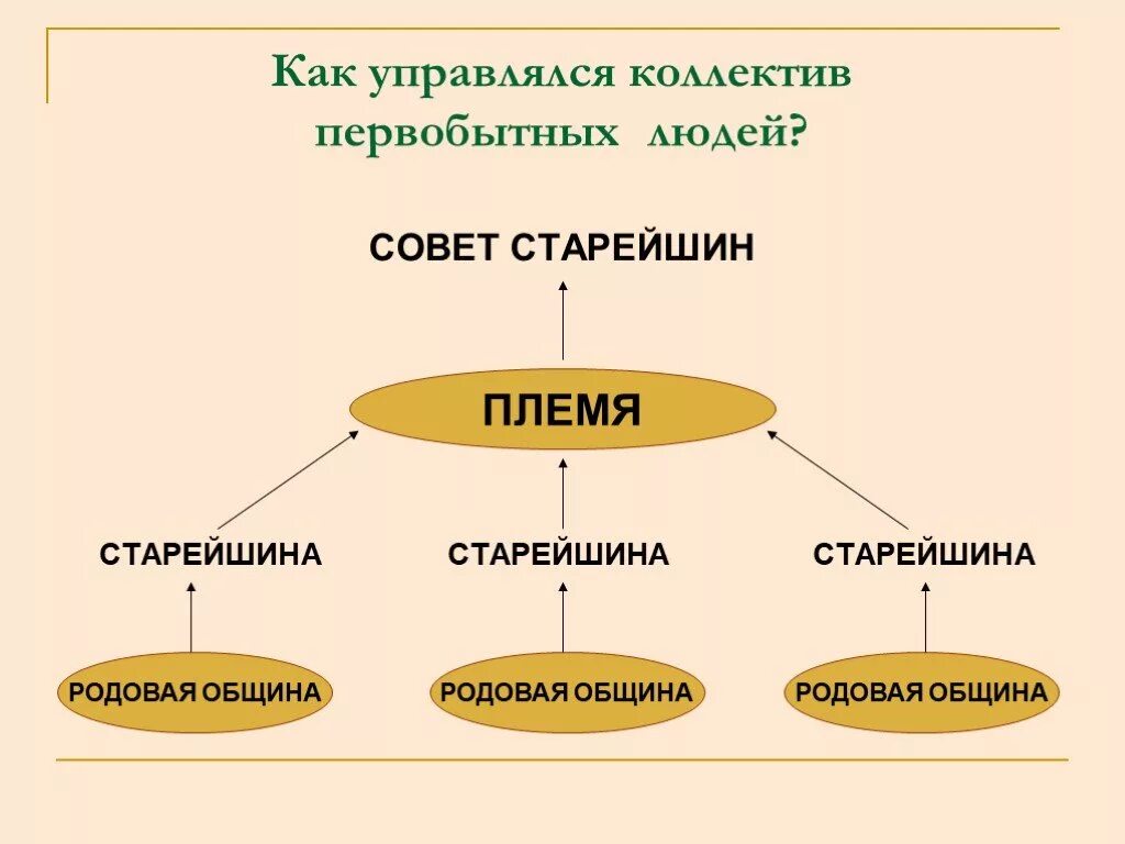 Общинами управлял. Схема управления родовой общиной и племенем. Родовые общины и племя схема. Родовая община схема. Родовая община соседская община племена племенные Союзы Союзы союзов.