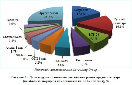 Рынок кредитных карт. Российский рынок пластиковых карт. Рынок банковских карт в России. Структура рынка банковских карт.