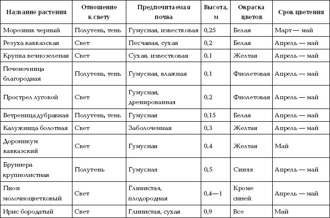 В таблице все растения. Недостаток микроэлементов у растений таблица. В таблице все растения. Классификация травянистых растений однолетники. В таблице все растения.