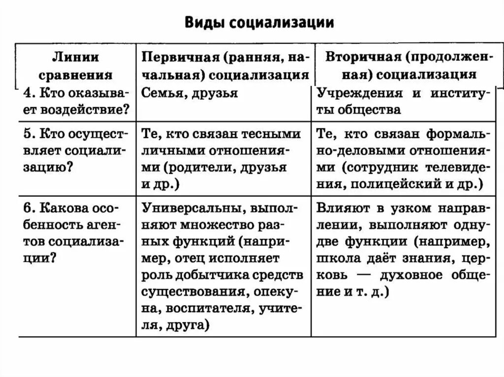 Примеры социализирующей роли агентов. Первичный этап социализации личности. Первичная социализация это кратко. Виды социализации. Социализация первичная и вторичная таблица.