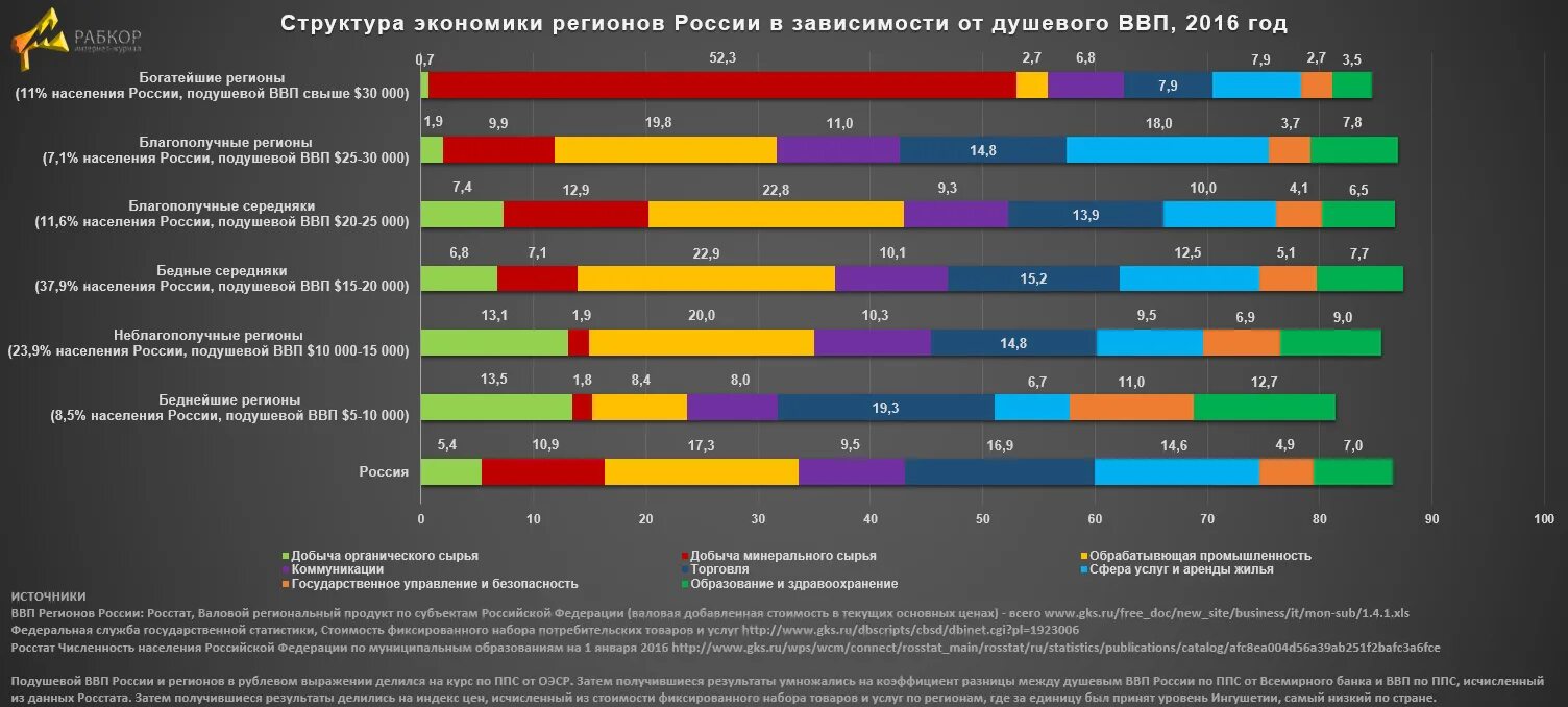 Население рф по областям 2020. Регионы России по уровню ВВП. Бедные регионы России. ВВП по регионам России. Богатые и бедные регионы России.