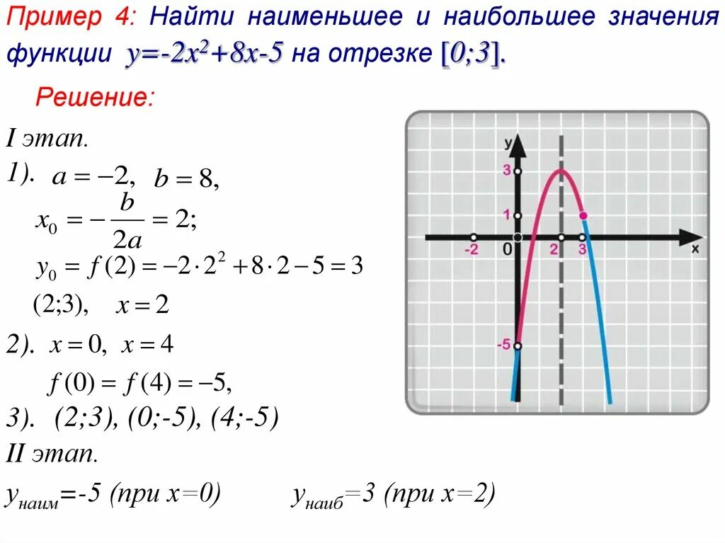 Найдите наименьшее значение функции x^2. Найти наибольшее значение функции y =х2-2х. Найдите наибольшее и наименьшее значение функции y 2-x 4 на отрезке -2 2. Найдите наименьшее значение функции у х2 8х.