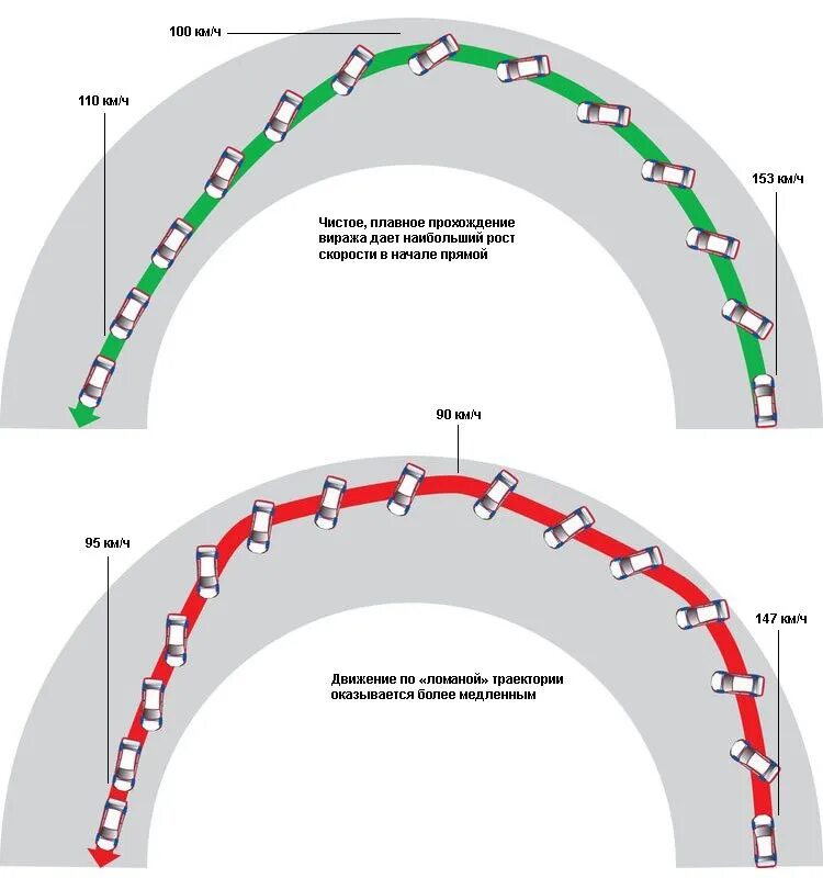 Траектория поворота авто. Траектория прохождения поворотов на автомобиле. Схема прохождения поворота на мотоцикле. Занос схема. Скорость прохождения поворотов