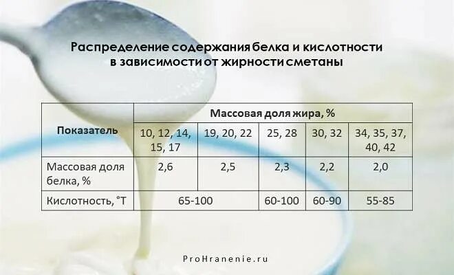 Таблица жирности сметаны. Какая жирность у сметаны. РН В сметане. Кислотность сметаны