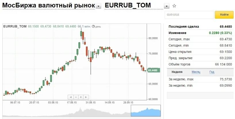 Курс доллара на сегодня. Курс доллара продажа. Курсы валют в банках Омска. Мосбиржа евро рубль. Купить доллары в ижевске сегодня