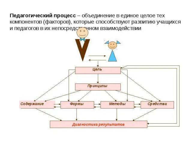 3. Педагогический процесс наглядно-модельного обучения математике