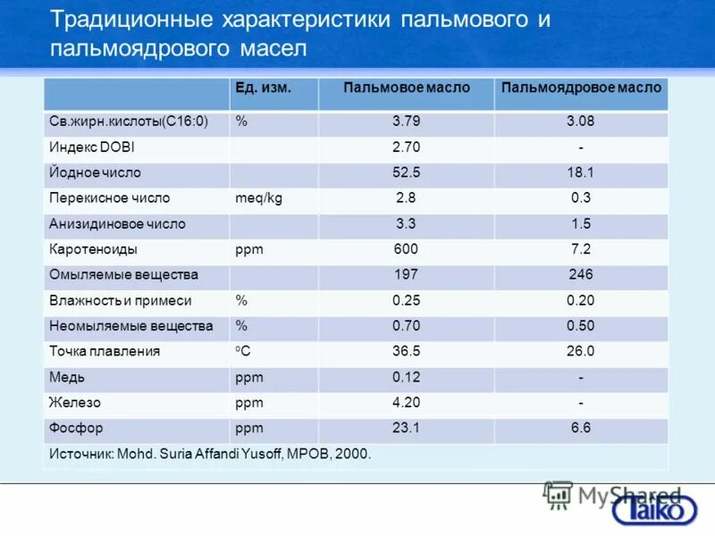 пальмовое масло состав жиров. хим состав пальмового масла. линоленовая кислота в продуктах питания таблица. пальмовое масло состав жиров. анализатор пальмового масла.