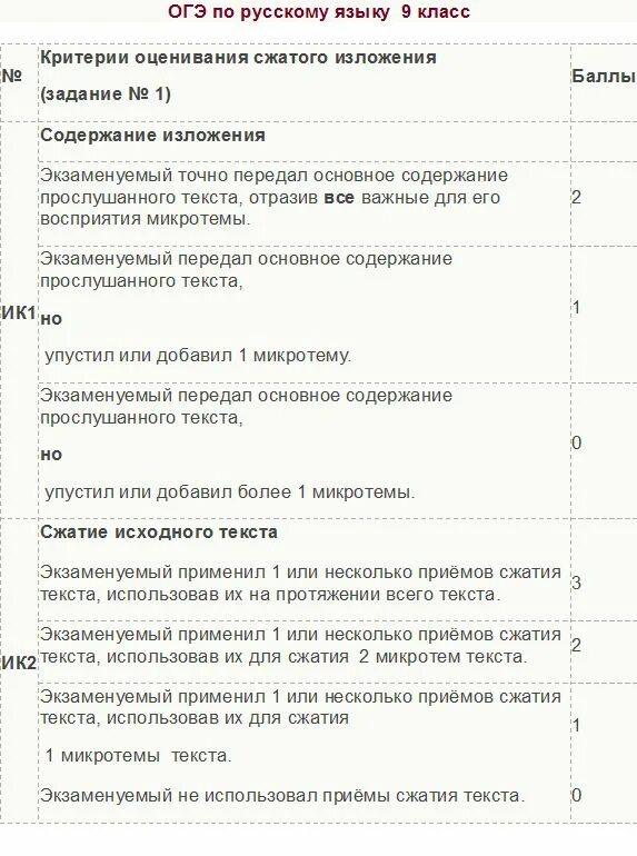 Изложение экзамен русский язык 9 класс. Критерии оценивания огэ русский язык 2025. критерии оценки сочинения и изложения огэ. критерии огэ русский язык 2025. критерии сочинения огэ по русскому языку 2025.
