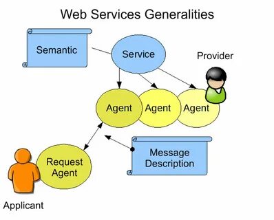 Web services applications