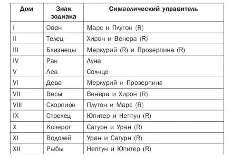 Какими домами управляют планеты. Планеты управители знаков зодиака. управители планет в натальной карте. планеты управители домов в астрологии. таблица знаков и планет управителей.