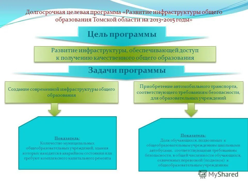 Условия образовательных программ. Программа развития общего образования. Дорожная карта развития. Задачи государственной политики в образовании. Государственная программа развитие образования цели.