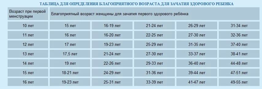 До скольки лет продлили. Самый нормальный Возраст для рождения ребенка. Самый оптимальный Возраст для рождения первого ребенка. Самый лучший Возраст для рождения детей. Самый благоприятный Возраст для беременности.