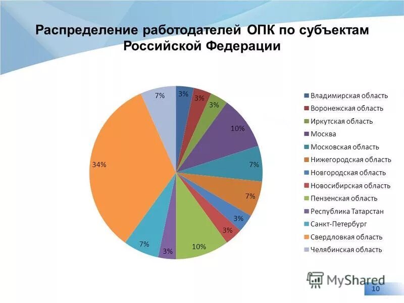 Оборонное производство субъект