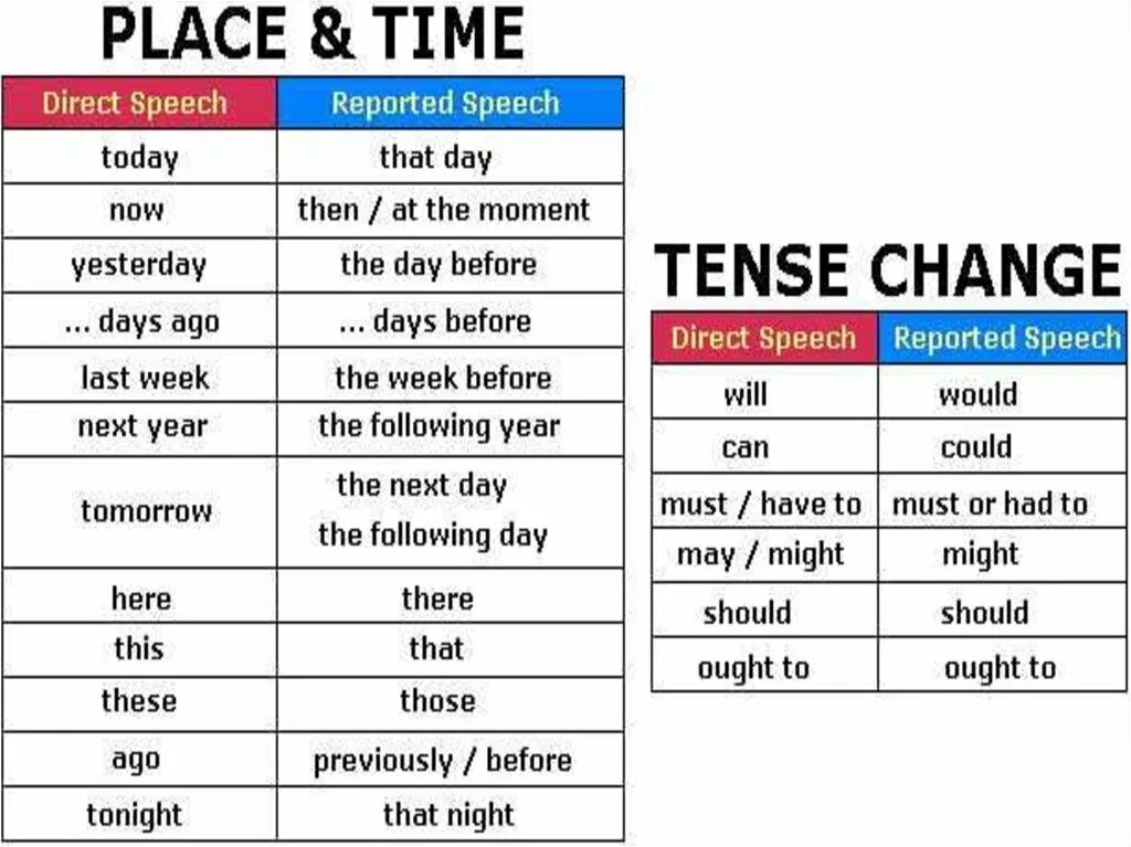 Reported speech orders. Косвенная речь reported Speech. Reported Speech правило. Reported Speech таблица. Reported indirect Speech.