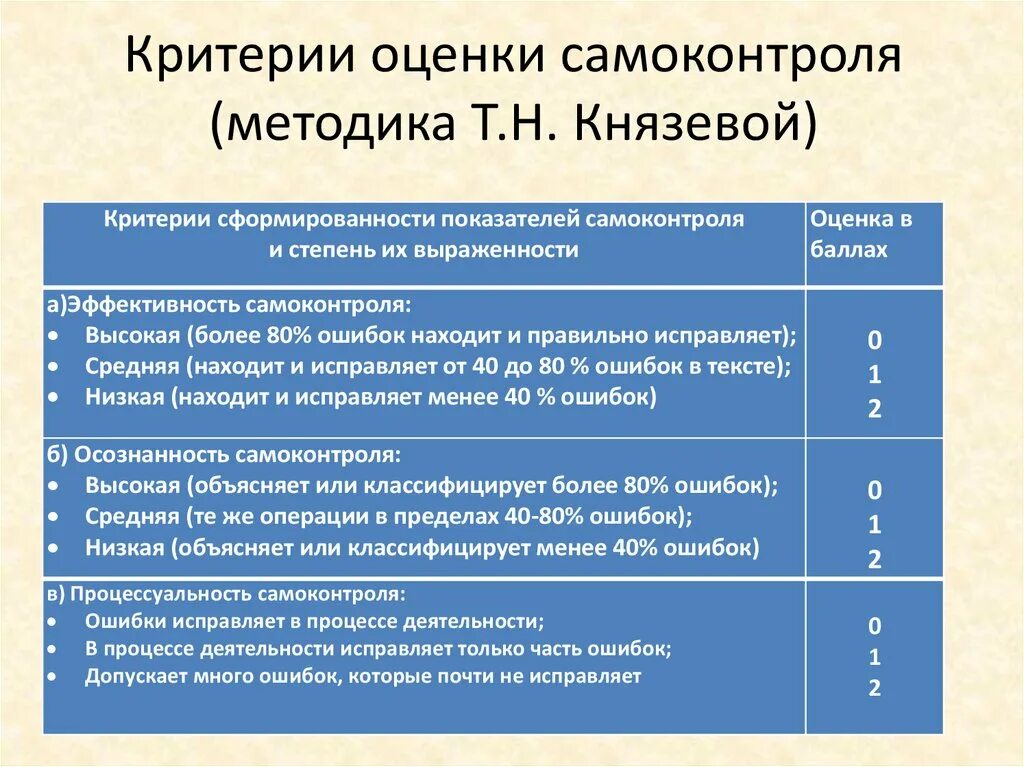 Оценка эффективности тест системы. Критерии оценки самоконтроля. Основные методики самоконтроля. Перечислите основные критерии оценки самоконтроля.. Критерий показатель методика.