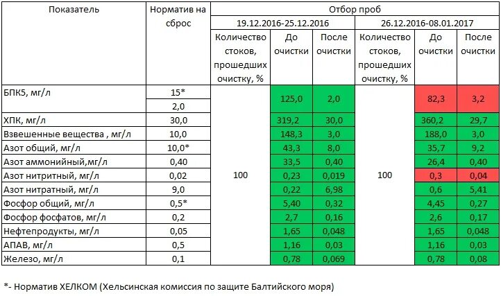 Расход сброса сточных вод. Нормы очистки сточных вод для сброса в водоем. Расход сброса сточных вод. Допустимое содержание загрязнений в сточных водах. Требования к сбросу сточных вод в водные объекты.