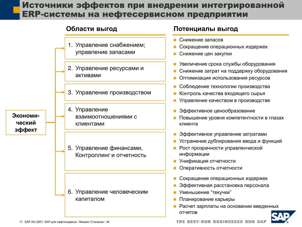 Управление проектами производства. План внедрения 1с ERP. Экономический эффект от внедрения ERP-систем «1с». 1с ERP внедрение на производстве. Этапы внедрения ERP системы.