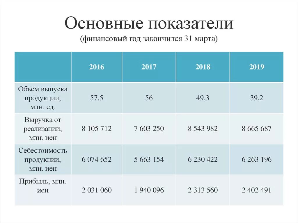 Финансовый год представляет собой