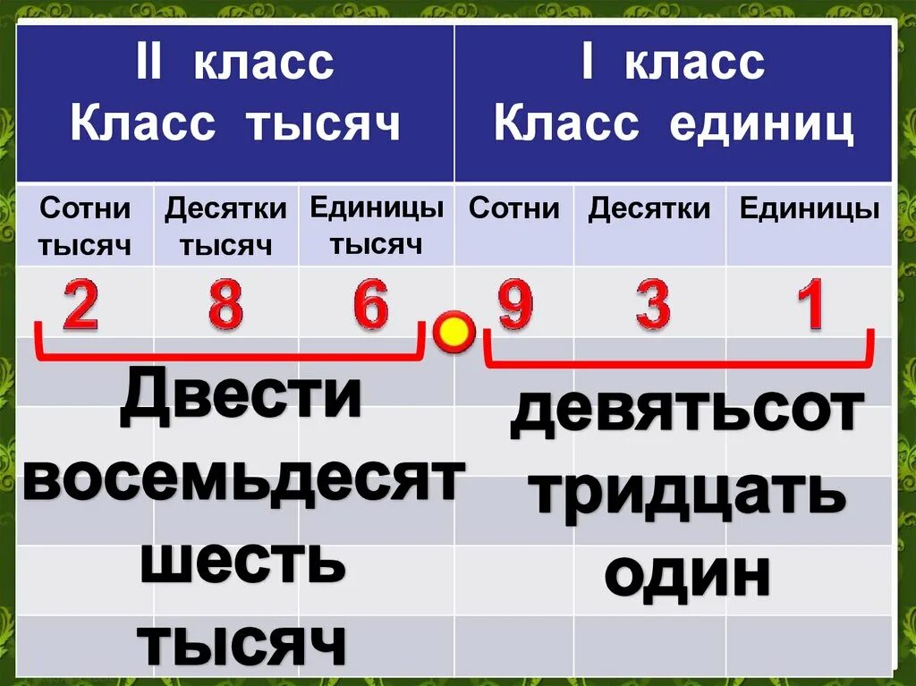 Второй и третий классы чисел. Единицы десятки сотни тысячи таблица 3 класс. Единицы десятки сотни тысячи. Соты е десятки единицы. Класс единиц и тысяч.