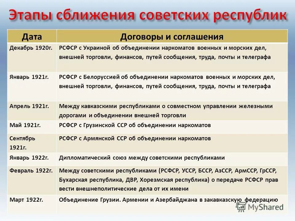 Первые договоры советской республики. Этапы сближения советских республик таблица даты. Этапы сближения советских республик декабрь 1920 январь 1921. Этапы сближения советских республик. Заполните таблицу этапы сближения советских республик.