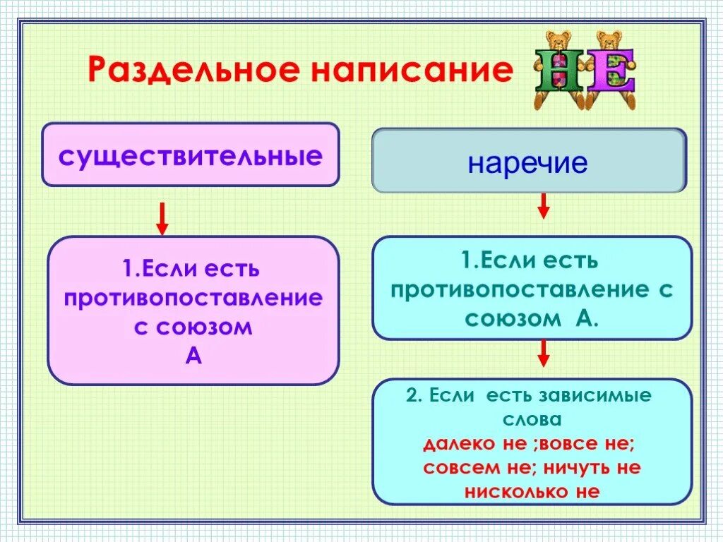 Урок в 5 классе не с существительными. Разделтноенаписание существительных. Раздельное написание существительных. Существительные с раздельным написанием. Слитное и раздельное написание существительных и прилагательных.