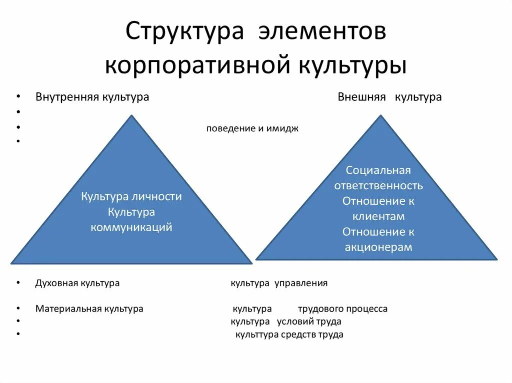 Составляющие элементы культуры. Структурные элементы корпоративной культуры. Структура элементов корпоративной культуры. Структура корпоративной культуры организации. Корпоративная культура составляющие элементы.