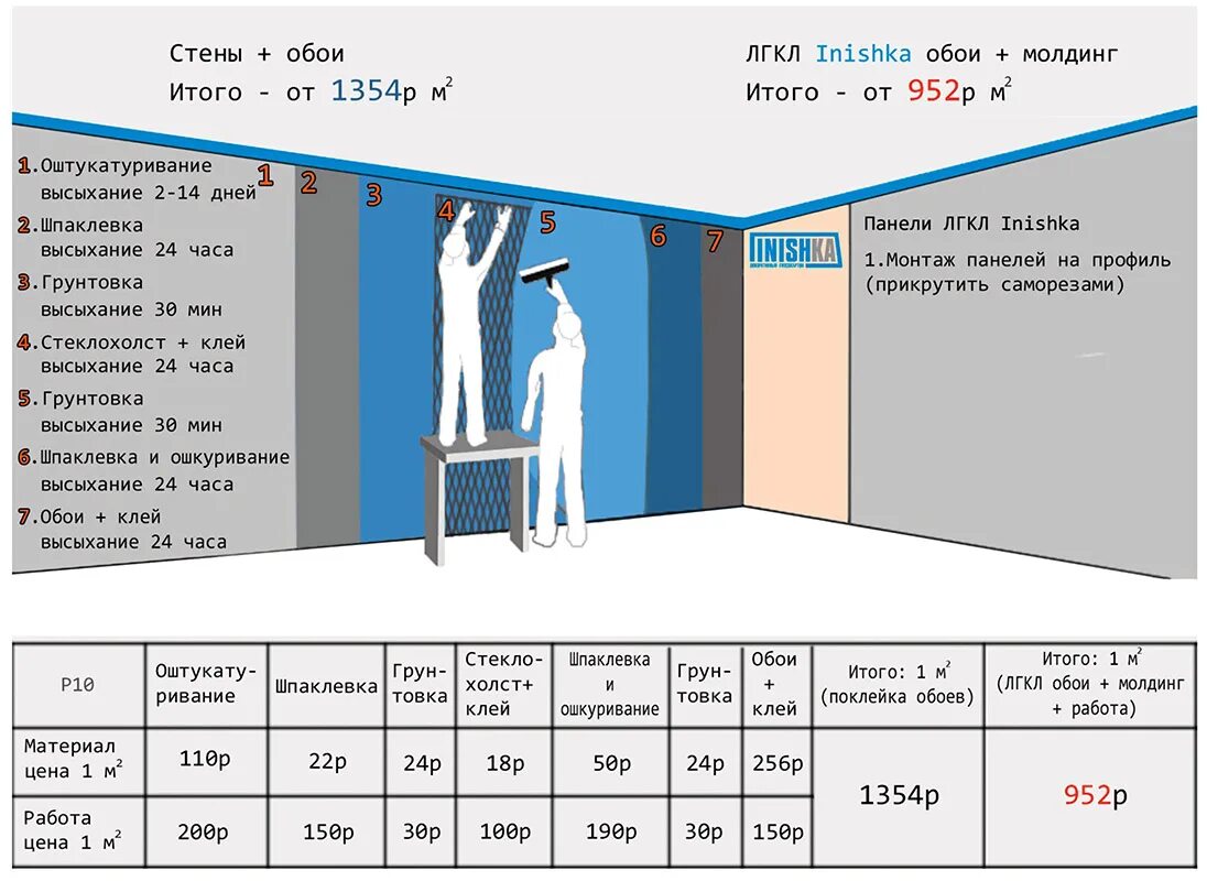 Квадратный метр шпаклевка. Расценки шпаклевки за квадратный метр. Расценки квадратный метр шпаклевки. Шпатлевка стен расценки. Высота стен 3 7