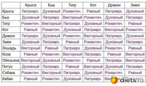 Знаки зодиака совместимость. Табличка совместимости знаков зодиака. Знаки зодиака по годам рождения таблица совместимости. Гороскоп совместимости по знакам зодиака и годам.