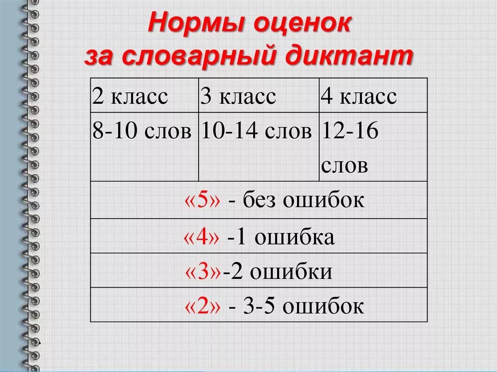 Нормы оценок в начальной школе словарный диктант. Нормы оценок за словарный диктант в начальной школе. Нормы оценок в начальной школе за словарный диктант 1 класс. Нормы оценивания диктанта по русскому языку 3 класс школа России.