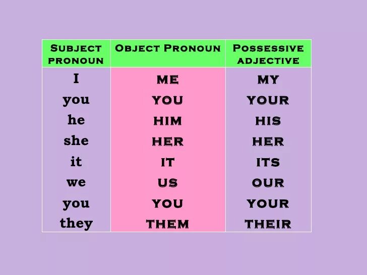 He them pronouns. Him his her таблица. Them him местоимения. He his him местоимения. Him her them местоимения.