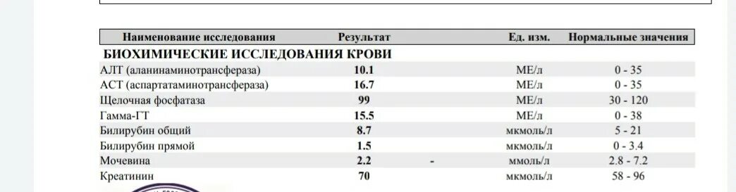 Норма алт у человека. Норма аст в крови у женщин после 50 лет таблица. норма аст и алт в крови у мужчин 50 лет. норма алт в крови у мужчин после 50 лет таблица. анализ крови алт норма у мужчин после 60 лет таблица.
