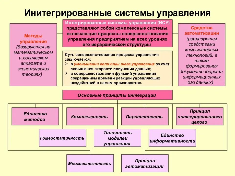 Система ИС И управления. Уровни управления ИС. Автоматизация избирательной системы. Сколько элементов интегрированной системы управления ИСУ.