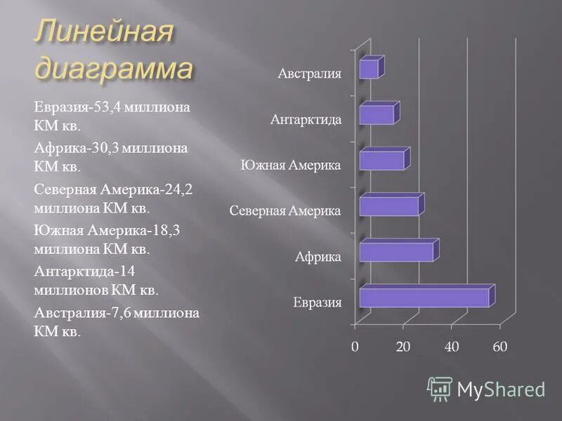 Диаграмма Евразии. Площадь Южной Америки в млн.км2. Проведите анализ диаграмм Евразия.