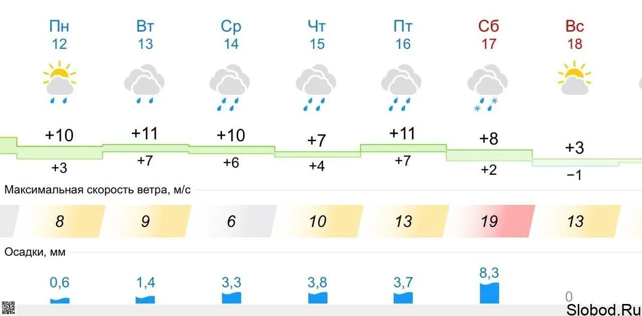 Прогноз погоды слободской на 10 дней точный. Слободской климат. Ветер сегодня Слободской. Погода на 18 октября. Прогноз погоды Вахруши.