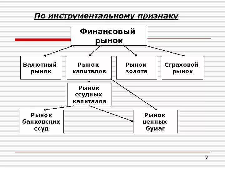 Банк как участник финансового рынка. Финансовый рынок. Страховой рынок. Признаки финансового рынка. Схема страхового рынка.