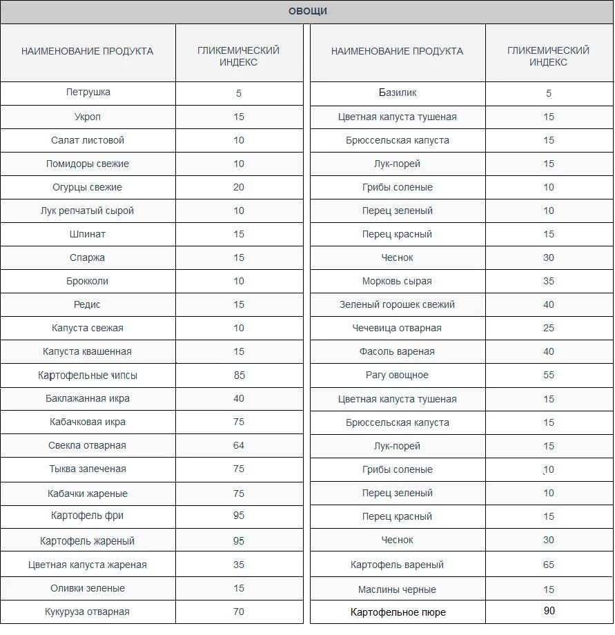 Гликемическая таблица овощей. Инсулинемический индекс продуктов таблица. Таблица гликемического индекса и инсулинового индекса. Гликемический и инсулиновый индекс таблица. Таблица питания с низким инсулиновым индексом.