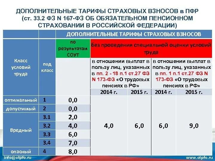 Пфр страховой тариф