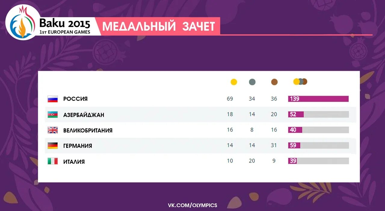 Европейские. Игры. Медальный. Зачет. Европейский игры 2015 медал. Медаль Baku 2015 European games медали. Игра россии 2015