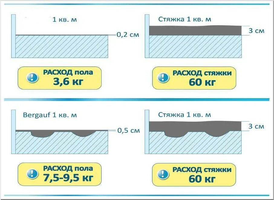 Стяжка пола расход смеси на м2. Стяжка пола сухая смесь расход на м2. Как рассчитать материал для стяжки пола. Как посчитать толщину стяжки пола. Калькулятор бетона для стяжки пола