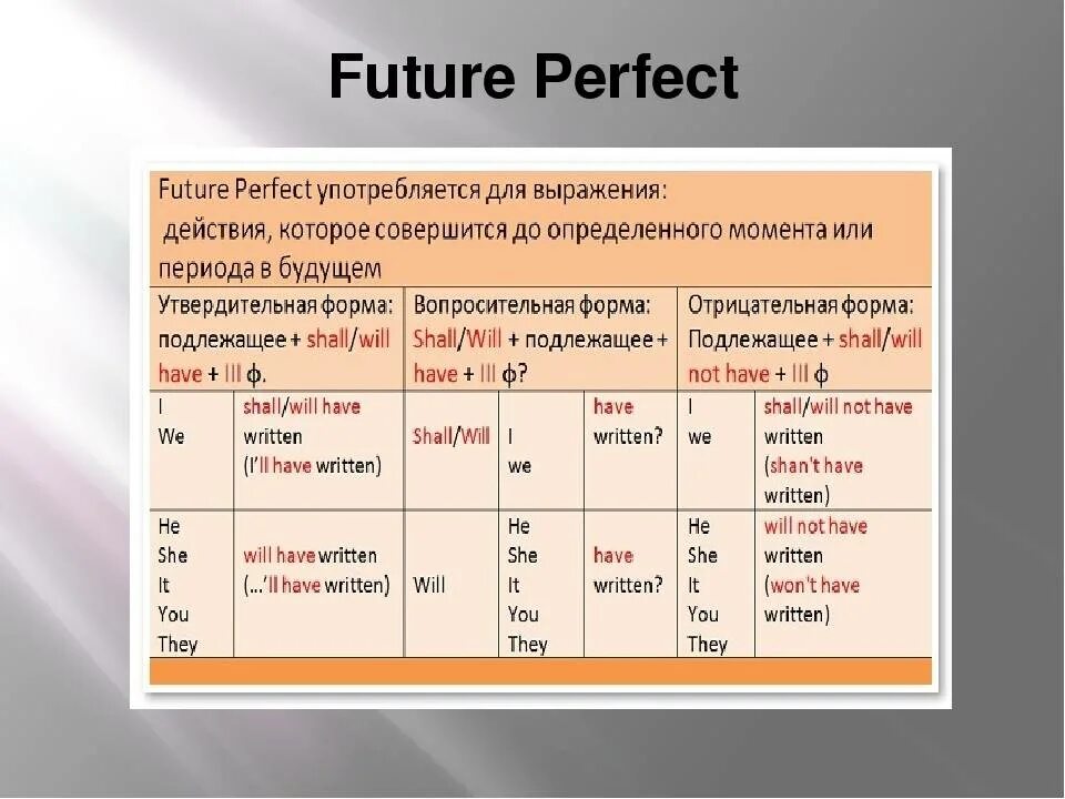 I shall to finish. Future Continuous Future perfect simple Future perfect Continuous. Future perfect правило английский. Future perfect Continuous образование. Future perfect Tense образование.